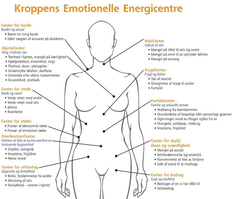 Kroppens Emotionelle Energicentre LD april 2017