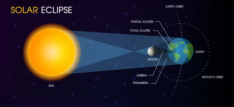Solar,Eclipse,Of,The,Sun.,Illustration,Vector,Eps10